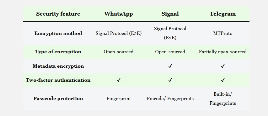 https://appnab.ir/wp-content/uploads/2023/07/whatsapp-vs-signal-vs-telegram-security-2.jpg